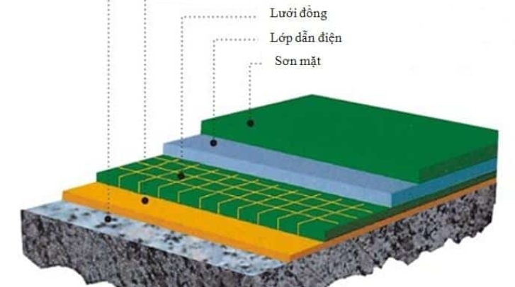 Quy Trình Thi Công Sàn Epoxy Kháng Điện